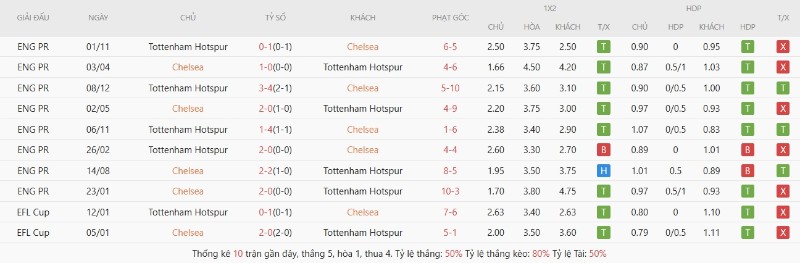 Lịch sử đối đầu Chelsea vs Tottenham Hotspur
