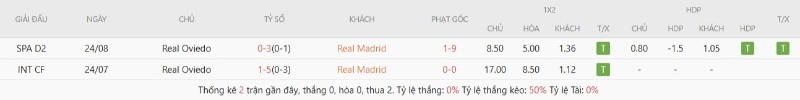 Real Madrid áp đảo mỗi lần gặp Real Oviedo