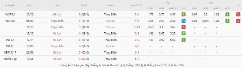 Kết quả đối đầu Hà Lan vs Thụy Điển