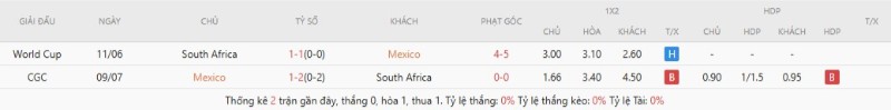 Lịch sử đối đầu Mexico vs Nam Phi