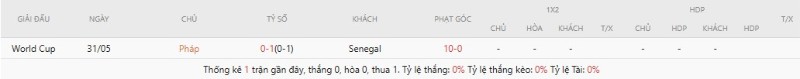 Lịch sử đối đầu Pháp vs Senegal