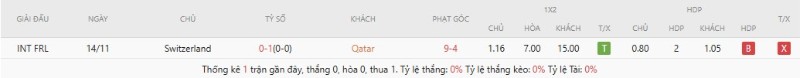 Lịch sử đối đầu Qatar vs Thụy Sĩ