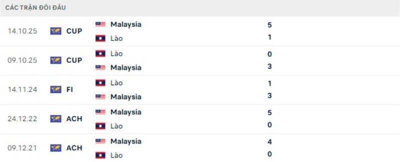 Thành tích đối đầu gần đây Malaysia vs Lào